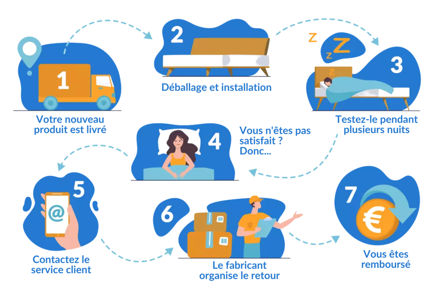 period essai matelas